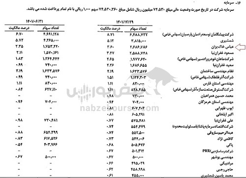 دو بازیگر حقیقی در سخزر | این دو نفر چه سهامی در پرتفوی خود دارند؟ دو بازیگر حقیقی در سخزر | این دو نفر چه سهامی در پرتفوی خود دارند؟