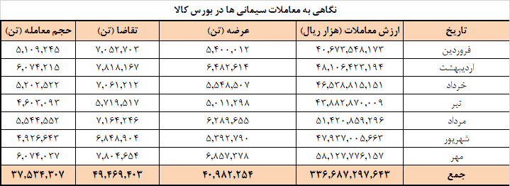 معامله ۳۶.۵ میلیون تن سیمان در بورس کالا