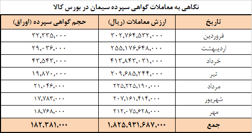 معامله ۳۶.۵ میلیون تن سیمان در بورس کالا