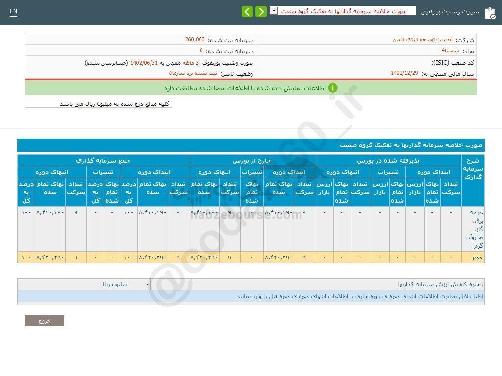 شستا از واگذاری سهام چقدر سود کسب کرد؟ شستا از واگذاری سهام چقدر سود کسب کرد؟