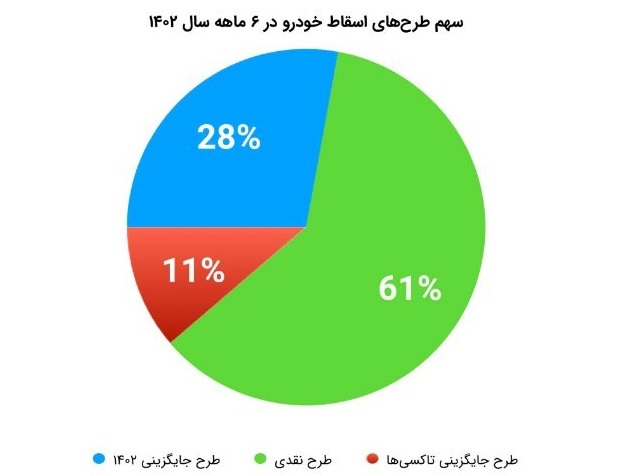 افزایش ۳ برابری اسقاط خودرو‌های فرسوده نسبت به سال گذشته/ اسقاط کامیون‌های فرسوده شتاب می‌گیرد