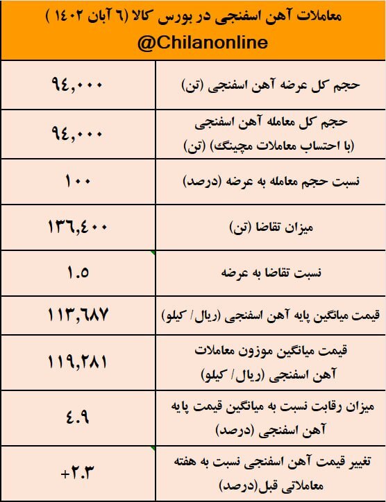رقابت ۵ درصدی در اثر کاهش محسوس عرضه/ نتیجه معاملات آهن اسفنجی در بورس کالا رقابت ۵ درصدی در اثر کاهش محسوس عرضه/ نتیجه معاملات آهن اسفنجی در بورس کالا