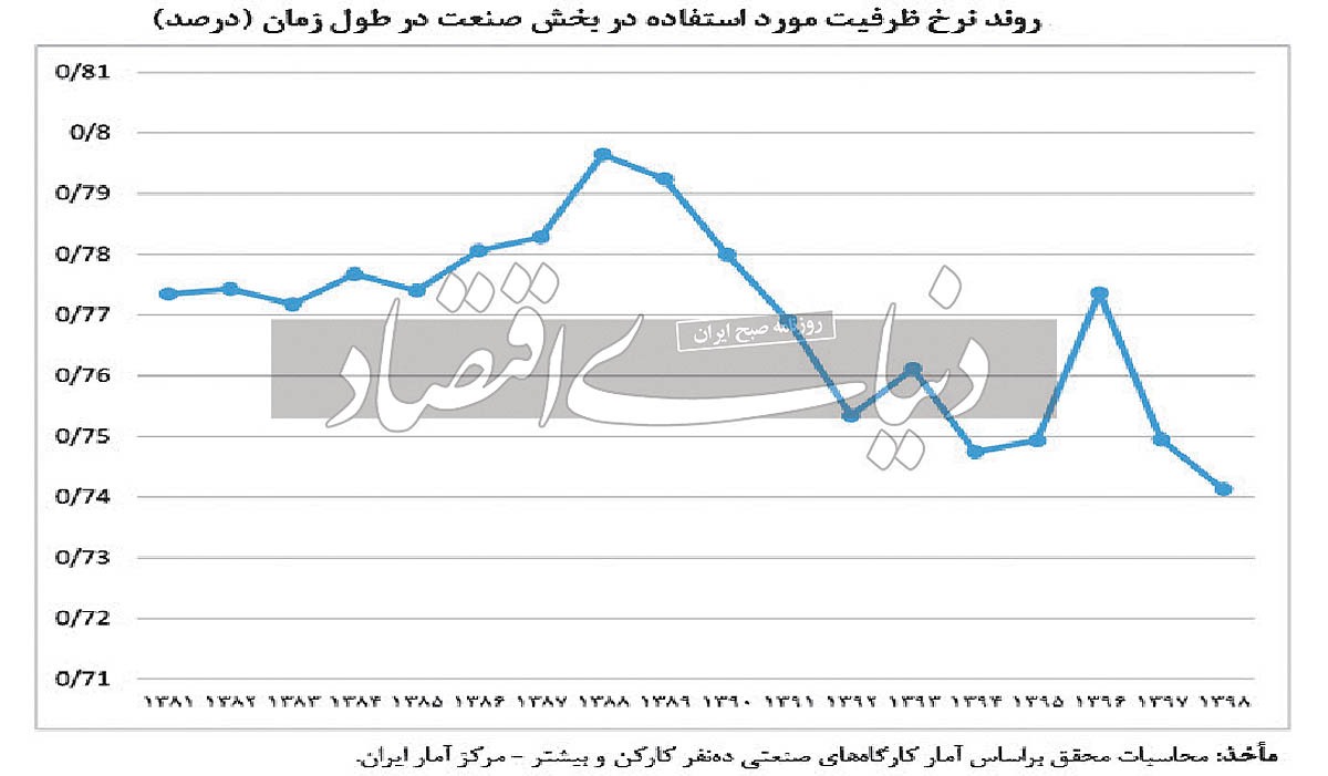 تولید با ظرفیت غیربهینه