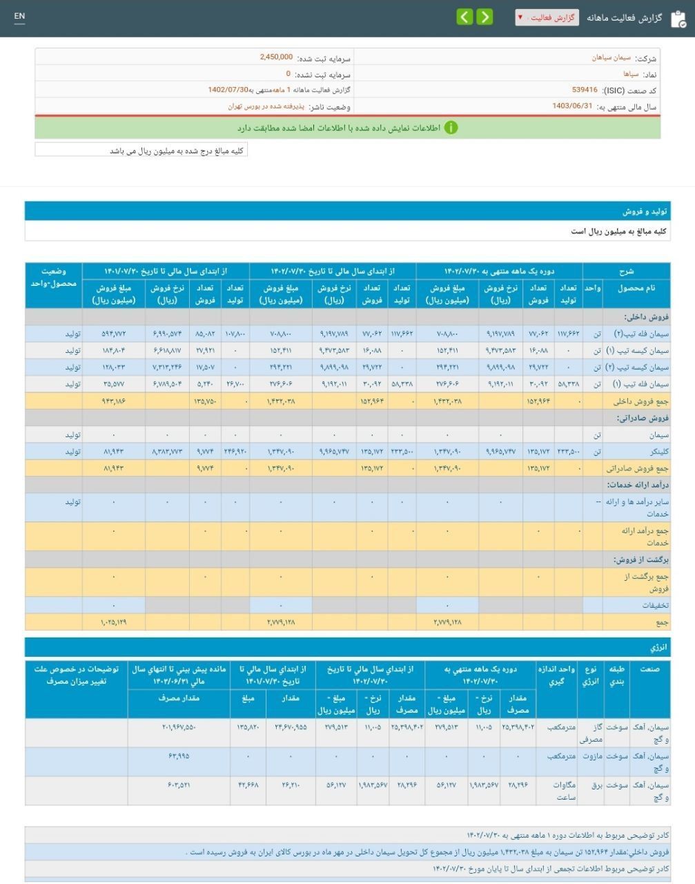 فروش سپا‌ها در مهر ۱۷۱ درصد افزایش داشت