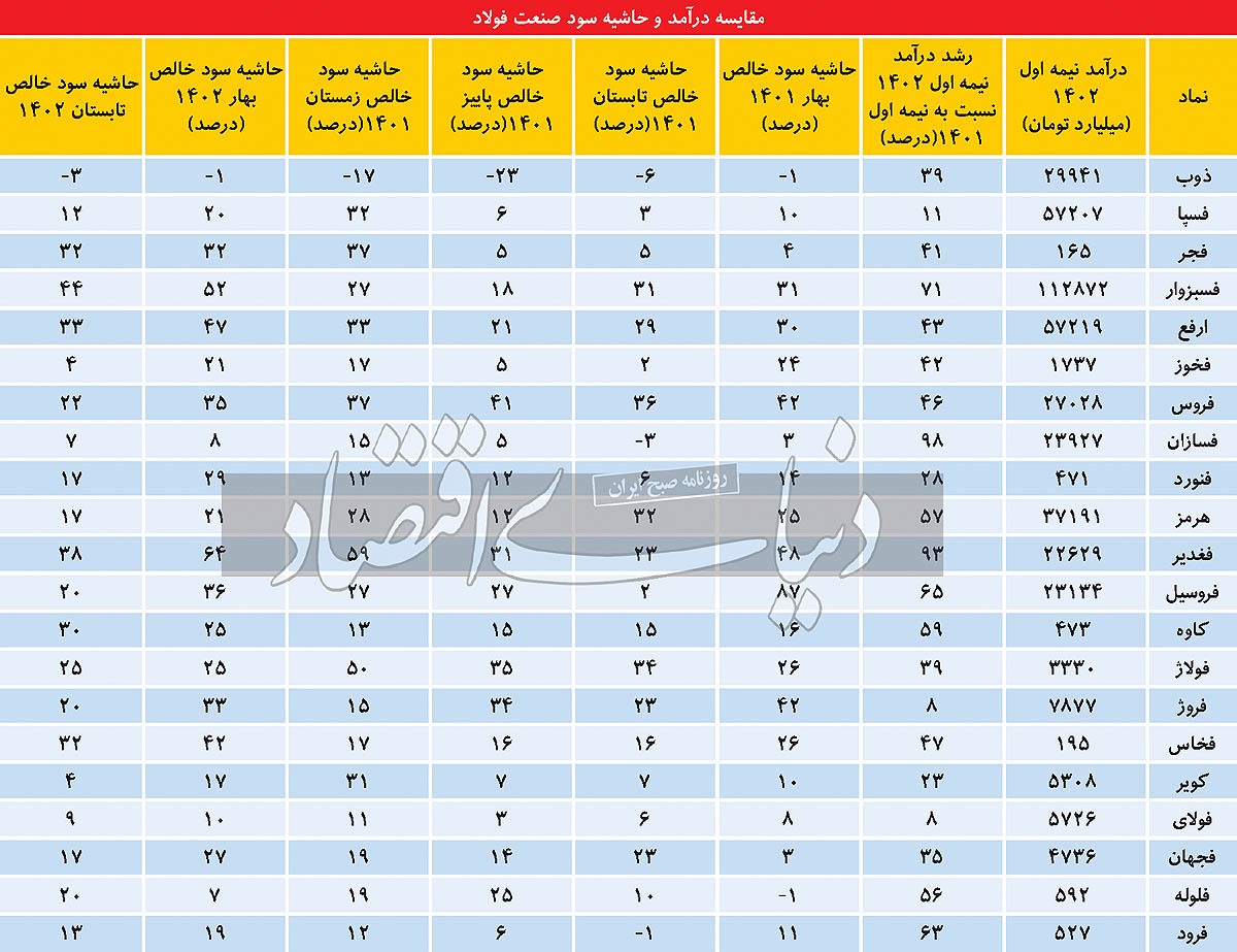 رصد ۲۱ شرکت در «صنعت فولاد» رصد ۲۱ شرکت در «صنعت فولاد»
