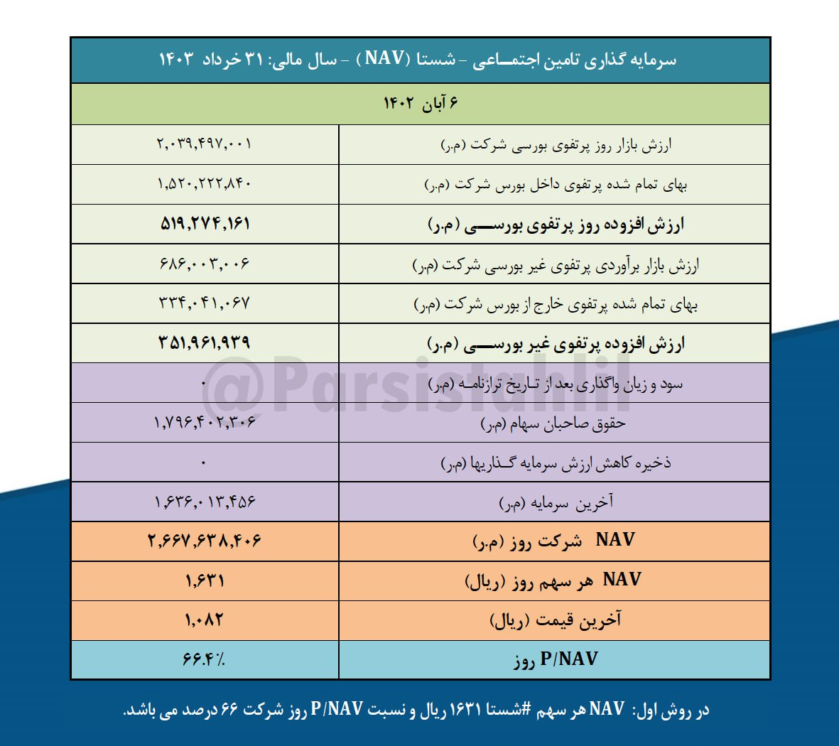 دو سناریو برای پرتفوی بورسی شستا دو سناریو برای پرتفوی بورسی شستا