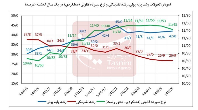 رشد نقدینگی به ۲۶.۹ درصد و رشد پایه پولی به ۴۲ درصد کاهش یافت رشد نقدینگی به ۲۶.۹ درصد و رشد پایه پولی به ۴۲ درصد کاهش یافت