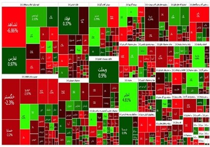 گزارش روزانه بورس ۹ آبان/ ارزش معاملات در مدار نزول