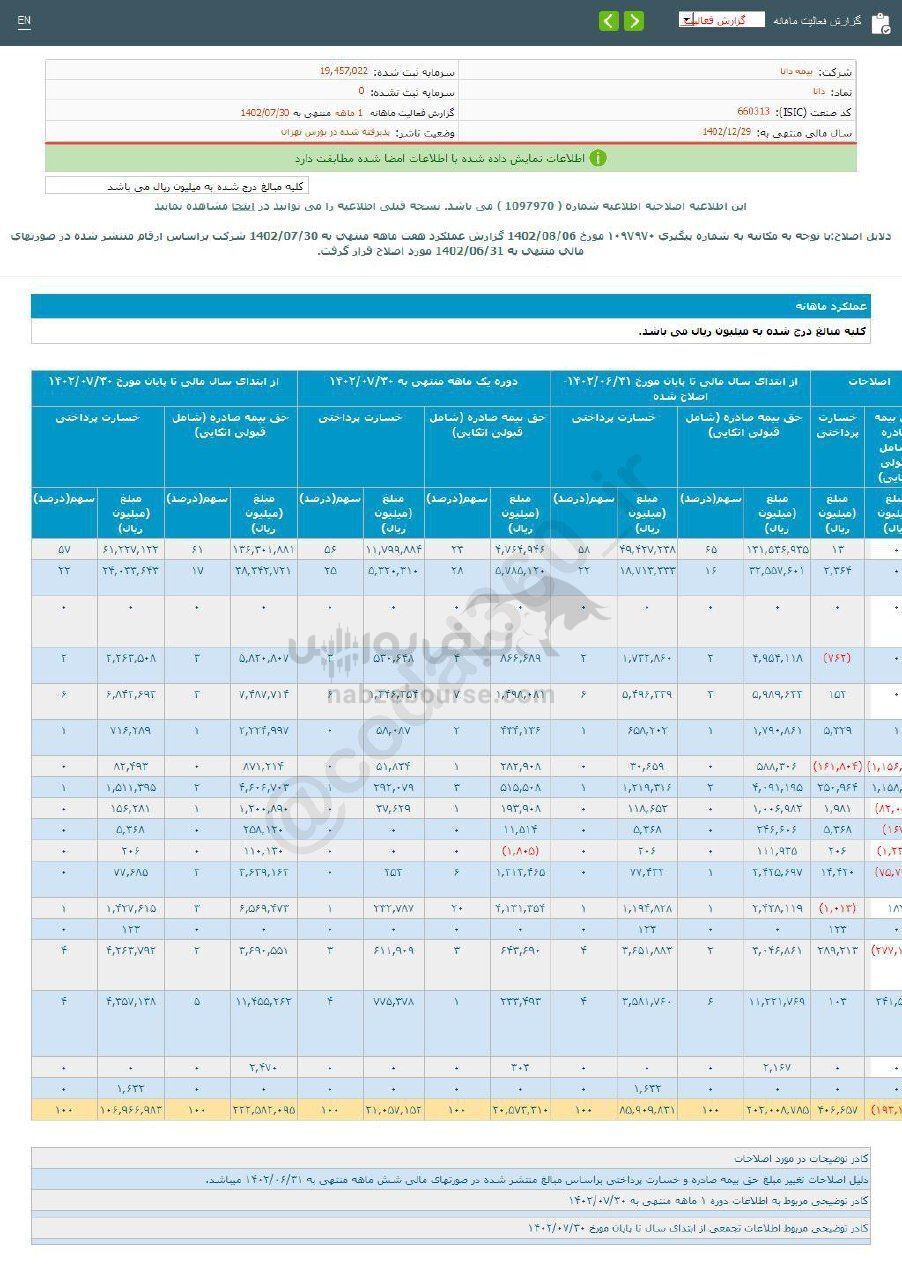 ثبت تراز منفی این نماد در عملکرد ۱ ماهه ثبت تراز منفی این نماد در عملکرد ۱ ماهه
