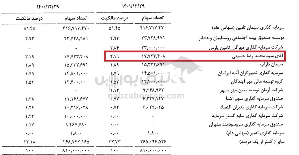 سهامدار حقیقی ۱۸ میلیون سهمی سرود کیست؟ سهامدار حقیقی ۱۸ میلیون سهمی سرود کیست؟