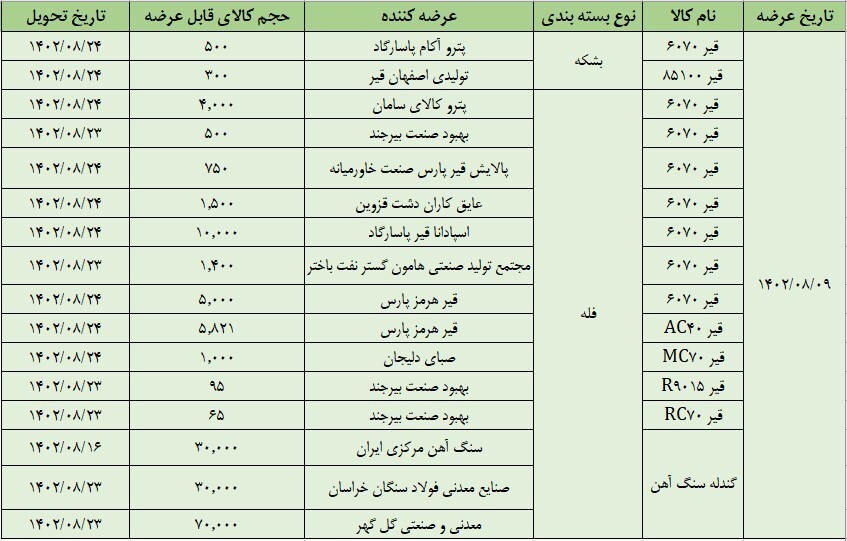عرضه ۱۶۰ هزار تن قیر و سنگ آهن در تالار صادراتی عرضه ۱۶۰ هزار تن قیر و سنگ آهن در تالار صادراتی