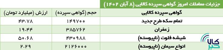 ۱۱۰ هزار گواهی سپرده شمش طلا دست به دست شد ۱۱۰ هزار گواهی سپرده شمش طلا دست به دست شد