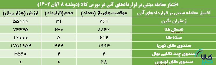 ۱۰ هزار قرارداد آتی در بورس کالا منعقد شد ۱۰ هزار قرارداد آتی در بورس کالا منعقد شد
