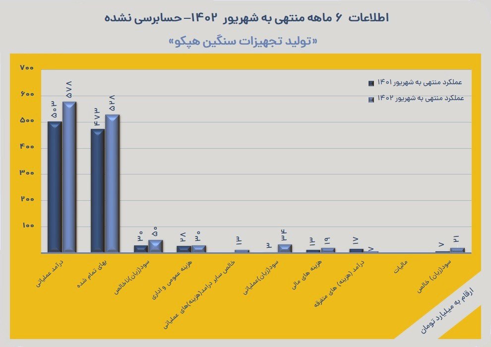 شتاب‌گیری هپکو در سودآوری، تقسیم سود و درآمد عملیاتی