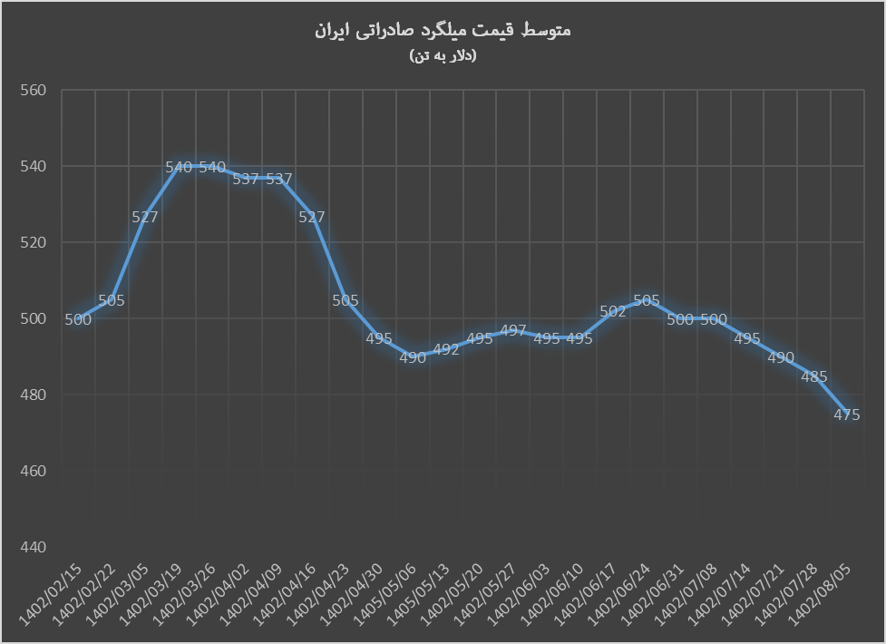 کاهش قیمت محصولات فولاد صادراتی ایران