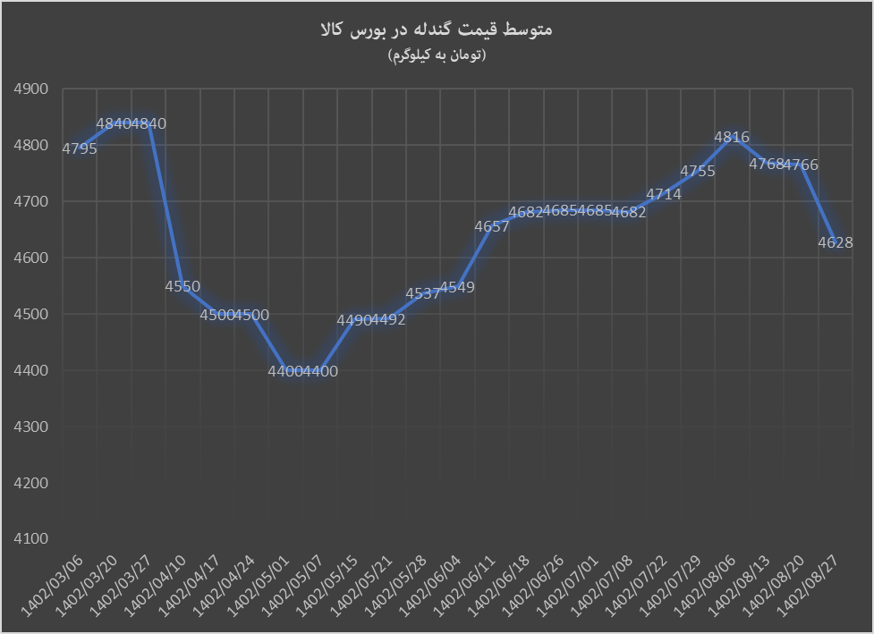 کاهش قیمت گندله با فرمول جدید بورس کالا کاهش قیمت گندله با فرمول جدید بورس کالا