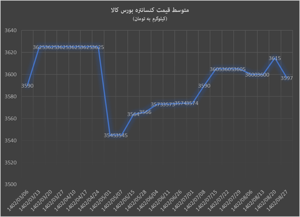کاهش قیمت گندله با فرمول جدید بورس کالا کاهش قیمت گندله با فرمول جدید بورس کالا