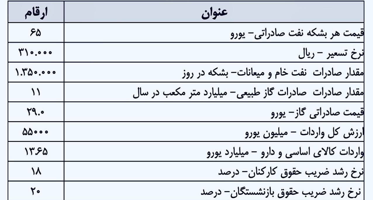 متن لایحه بودجه ۱۴۰۳ منتشر شد متن لایحه بودجه ۱۴۰۳ منتشر شد