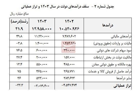 متن لایحه بودجه ۱۴۰۳ منتشر شد متن لایحه بودجه ۱۴۰۳ منتشر شد