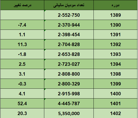 تحقق خداحافظی با بودجه نفتی در سیاستگذاریهای جدید مالیاتی تحقق خداحافظی با بودجه نفتی در سیاستگذاریهای جدید مالیاتی