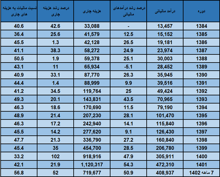 تحقق خداحافظی با بودجه نفتی در سیاستگذاریهای جدید مالیاتی تحقق خداحافظی با بودجه نفتی در سیاستگذاریهای جدید مالیاتی