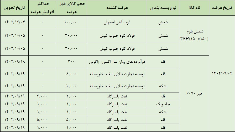 عرضه ۱۶۰ هزار تن محصول در تالار صادراتی بورس کالا عرضه ۱۶۰ هزار تن محصول در تالار صادراتی بورس کالا