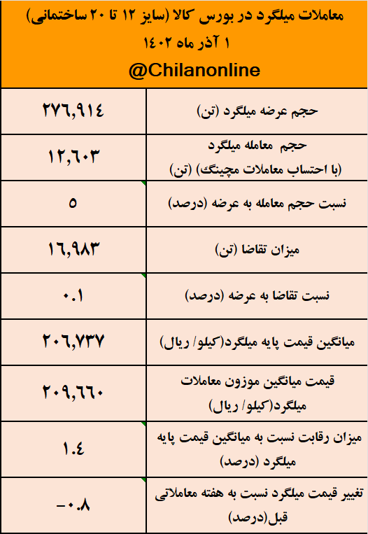 اوج رکود در بازار فولاد با معاملات ۵ درصدی میلگرد/ نتیجه معاملات میلگرد در بورس کالا اوج رکود در بازار فولاد با معاملات ۵ درصدی میلگرد/ نتیجه معاملات میلگرد در بورس کالا