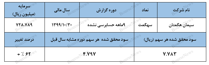 رشد بیش از ۵۰ درصدی نرخهای فروش علت اعلام سود جذاب رشد بیش از ۵۰ درصدی نرخهای فروش علت اعلام سود جذاب