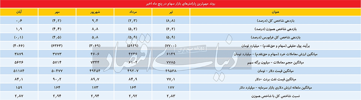 انزوای ادامهدار بورس انزوای ادامهدار بورس