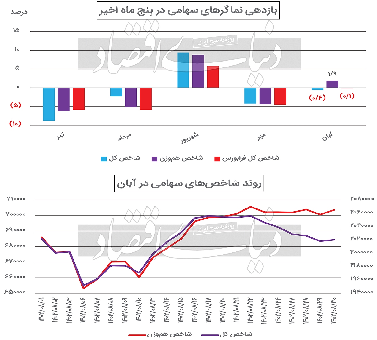 انزوای ادامهدار بورس انزوای ادامهدار بورس