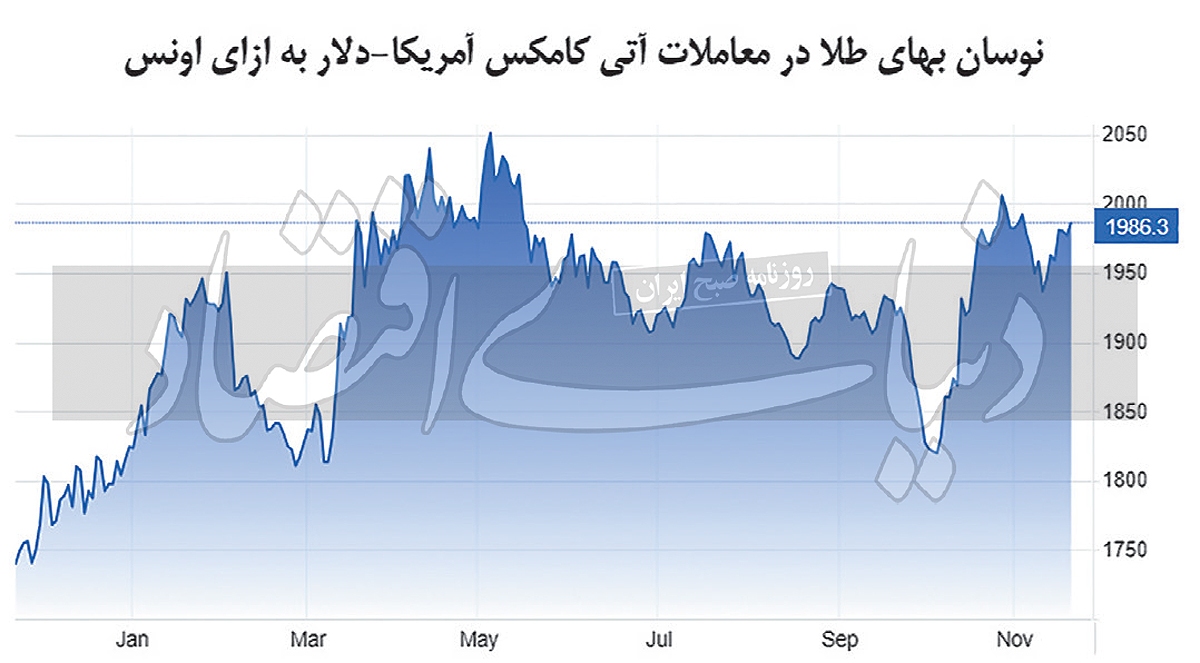 پایان روند کاهشی داراییهای طلایی پایان روند کاهشی داراییهای طلایی