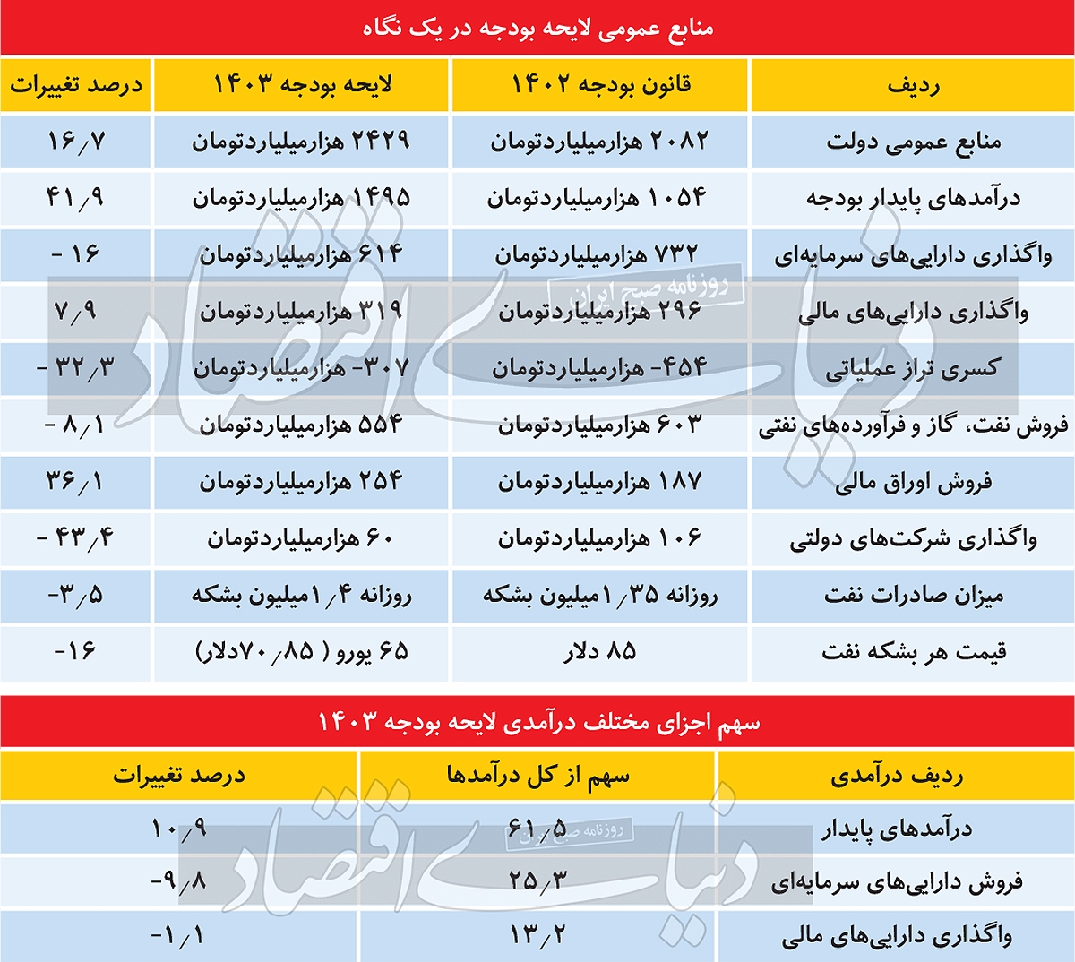 دلارزدایی با قرائت یورویی بودجه/ خاندوزی پازل ارقام لایحه بودجه ۱۴۰۳ را تکمیل کرد/ تشریح برنامه دولت برای بازار سرمایه دلارزدایی با قرائت یورویی بودجه/ خاندوزی پازل ارقام لایحه بودجه ۱۴۰۳ را تکمیل کرد/ تشریح برنامه دولت برای بازار سرمایه
