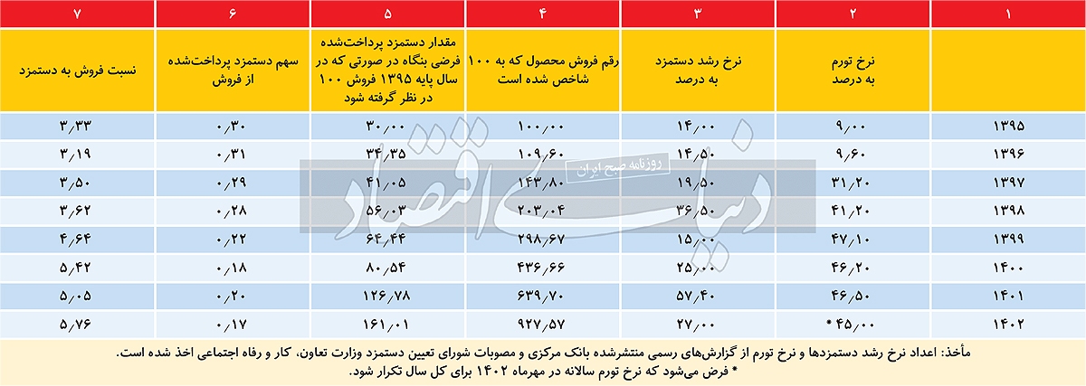 آیا در اقتصاد ایران زنجیره قیمت-دستمزد داشتهایم؟ آیا در اقتصاد ایران زنجیره قیمت-دستمزد داشتهایم؟