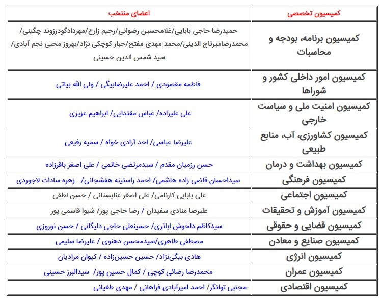 ۴۵ عضو کمیسیون تلفیق لایحه بودجه سال ۱۴۰۳ مشخص شدند+اسامی ۴۵ عضو کمیسیون تلفیق لایحه بودجه سال ۱۴۰۳ مشخص شدند+اسامی