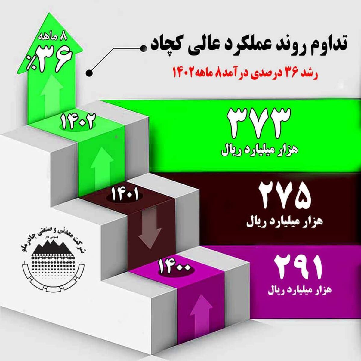 رشد ۳۶ درصدی درآمد ۸ ماهه