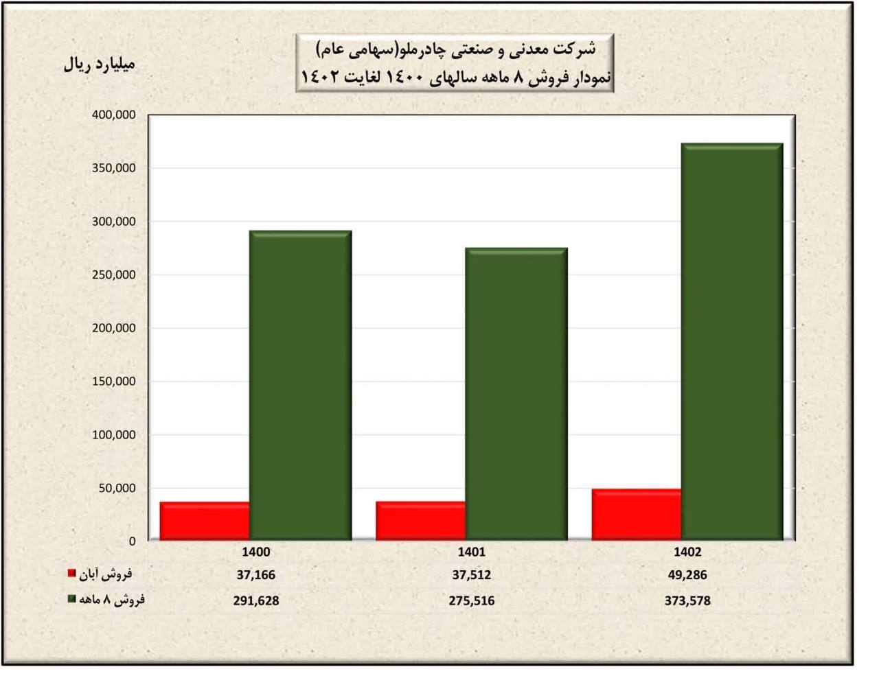 رشد ۳۶ درصدی درآمد ۸ ماهه