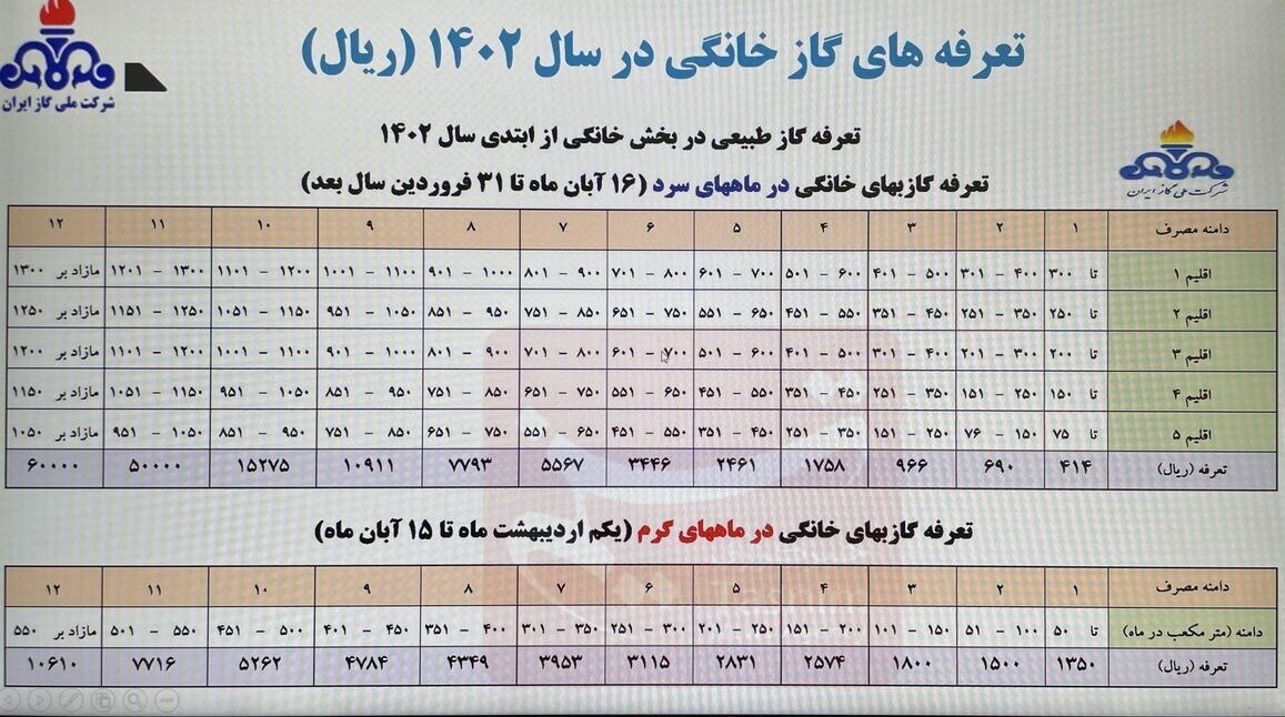 رایگان شدن قبض گاز و دریافت پاداش به شرط کاهش ۱۰ تا ۳۵ درصدی مصرف رایگان شدن قبض گاز و دریافت پاداش به شرط کاهش ۱۰ تا ۳۵ درصدی مصرف