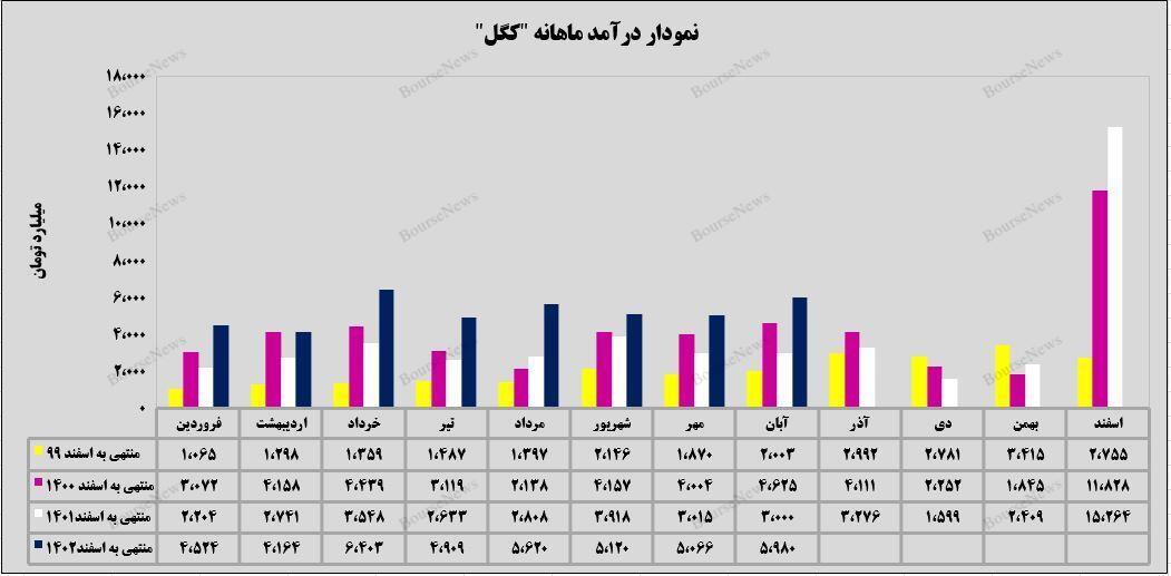 سهم ۹۸ درصدی «گندله» از سبد فروش سهم ۹۸ درصدی «گندله» از سبد فروش