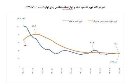 تداوم روند نزولی تورم نقطه به نقطه تولیدکننده
