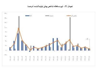 تداوم روند نزولی تورم نقطه به نقطه تولیدکننده