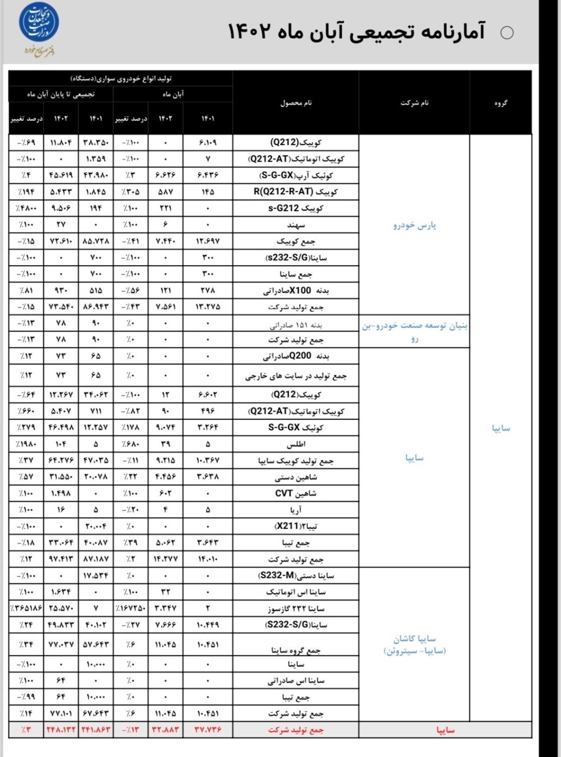 توقف تولید ۱۵ محصول ایران خودرو و سایپا در آبان+ جدول توقف تولید ۱۵ محصول ایران خودرو و سایپا در آبان+ جدول