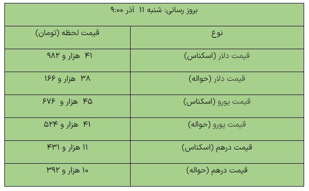 کاهش قیمت ارز‌ها در مرکز مبادله ارزی/ دلار چند شد؟