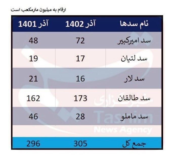فاصله ۳۰۰میلیون‌مترمکعبی ذخایر سد‌های تهران با شرایط نرمال + جدول