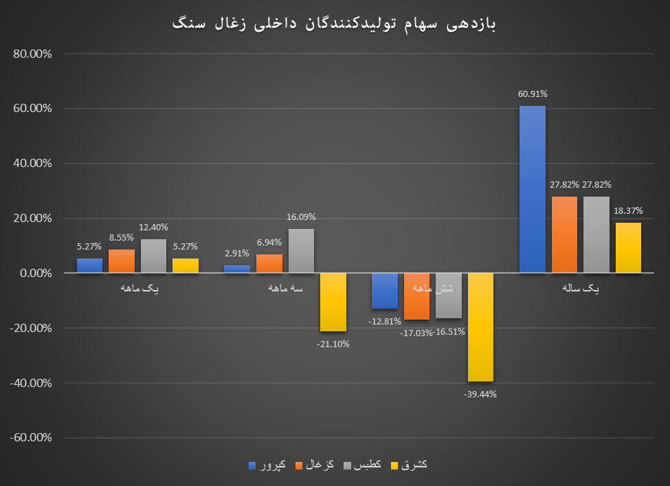 بازده قیمت سهام زغال‌سنگ بهتر از سپرده بانکی