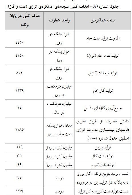افزایش ظرفیت تولید نفت به ۴ میلیون و ۴۵۰ هزار بشکه در روز در برنامه هفتم