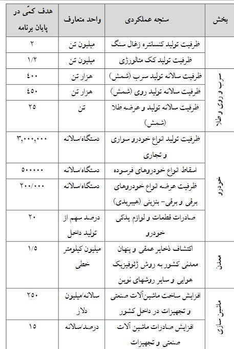 تولید خودرو در پایان برنامه توسعه هفتم به ۳ میلیون دستگاه میرسد تولید خودرو در پایان برنامه توسعه هفتم به ۳ میلیون دستگاه میرسد