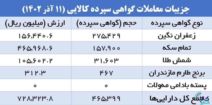 ۴۶۵ هزار گواهی سپرده کالایی دست به دست شد ۴۶۵ هزار گواهی سپرده کالایی دست به دست شد
