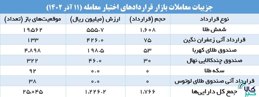 شمش طلا در صدر قراردادهای اختیار معامله شمش طلا در صدر قراردادهای اختیار معامله