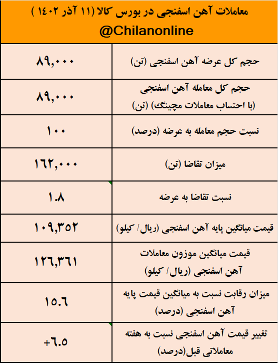 ترس از قطعی گاز، آهن اسفنجی را گران کرد/ نتیجه معاملات آهن اسفنجی در بورس کالا ترس از قطعی گاز، آهن اسفنجی را گران کرد/ نتیجه معاملات آهن اسفنجی در بورس کالا