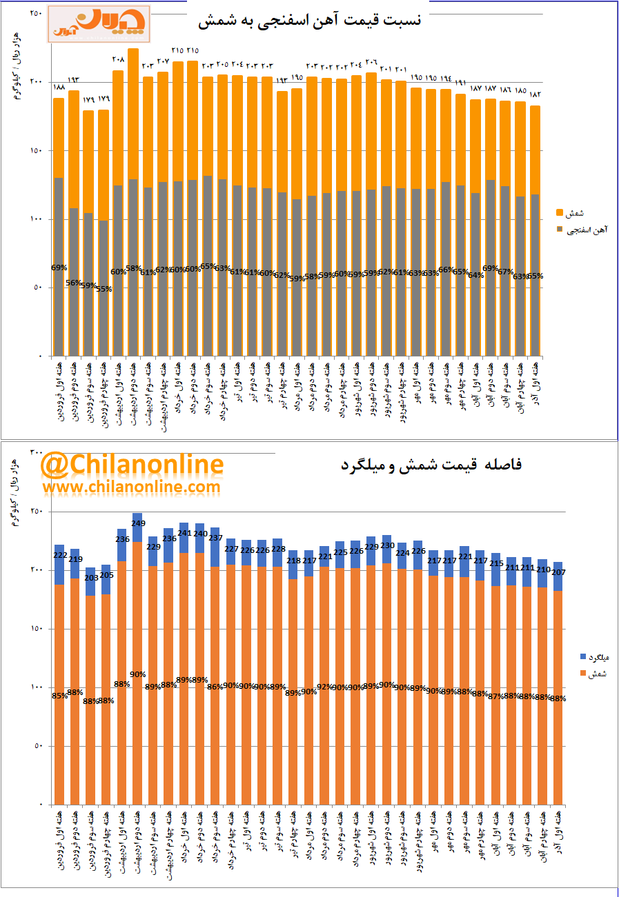 تثبیت یک ماهه فاصله ۱۲ درصدی شمش و میلگرد/ ضرایب قیمتی زنجیره فولاد در هفتهای که گذشت تثبیت یک ماهه فاصله ۱۲ درصدی شمش و میلگرد/ ضرایب قیمتی زنجیره فولاد در هفتهای که گذشت